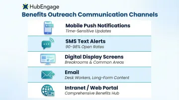 5-channel employee benefits communication strategy multi-channel reach infographic