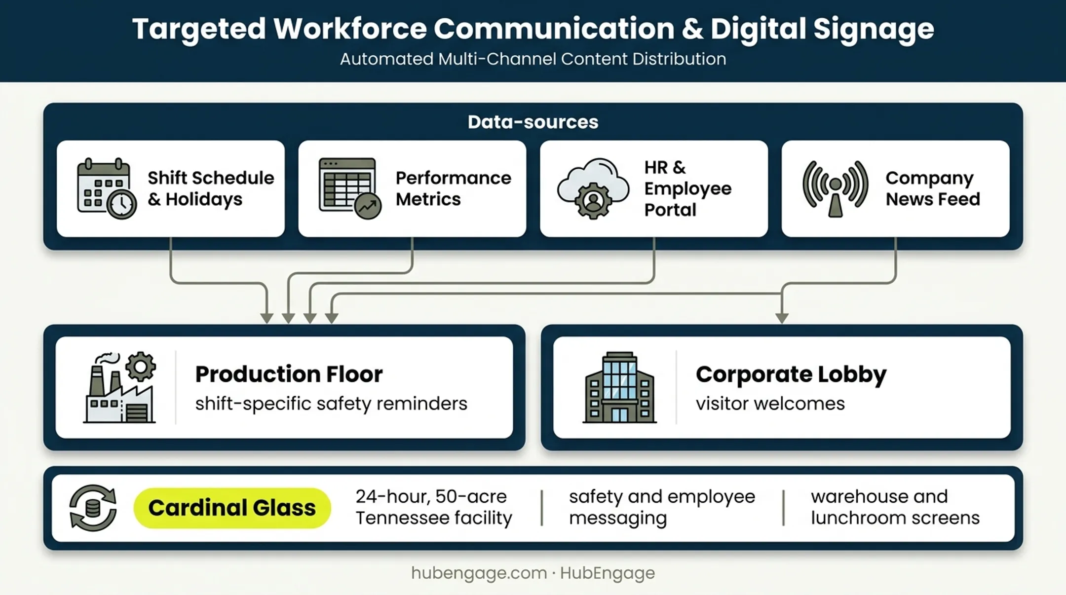 Workplace digital signage audience segmentation and data sources