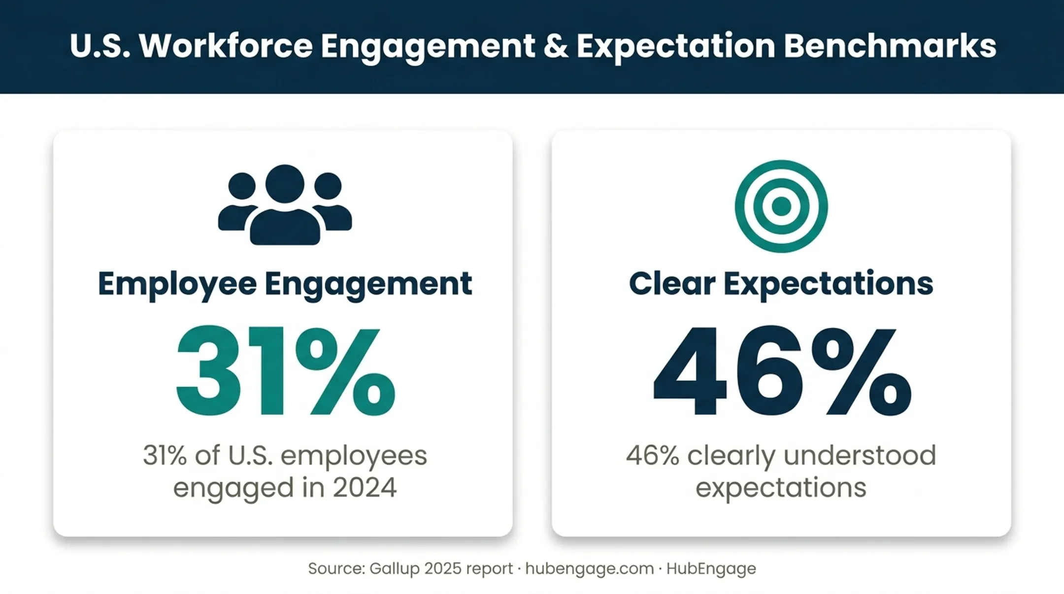 Gallup workplace engagement and employee expectations statistics