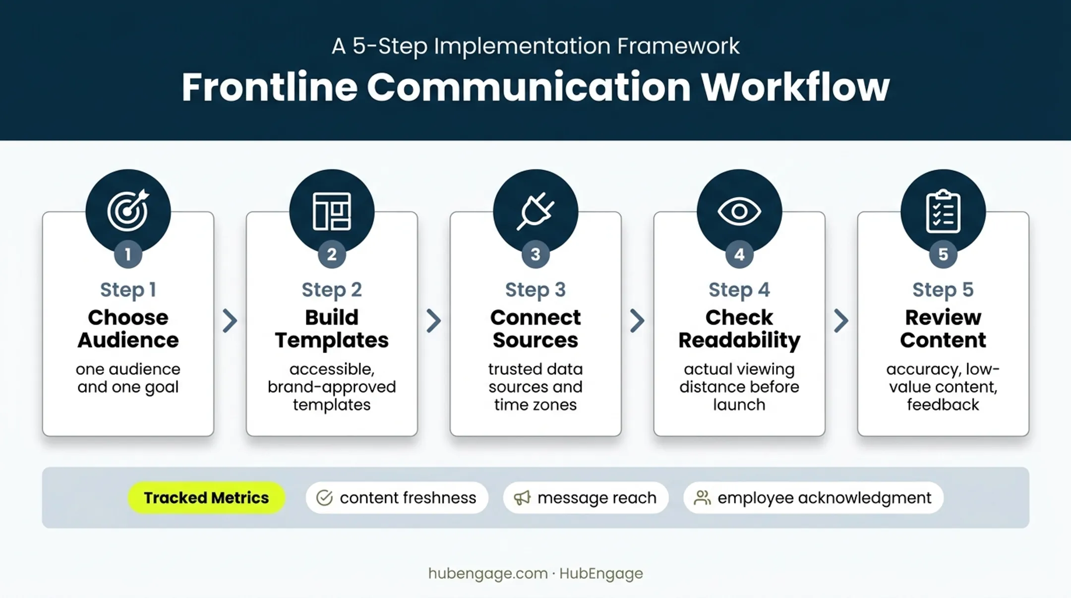 Five-step automated digital signage implementation process