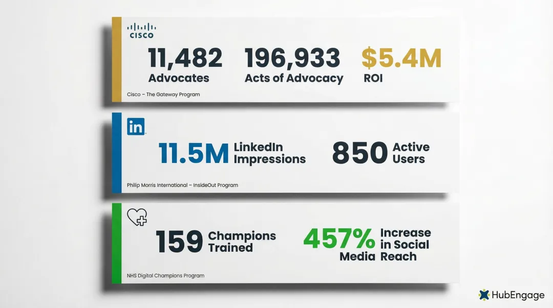 Three real-world employee advocacy program results showing ROI reach and engagement outcomes