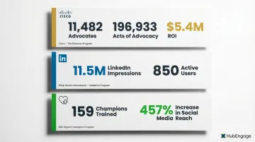 Three real-world employee advocacy program results showing ROI reach and engagement outcomes