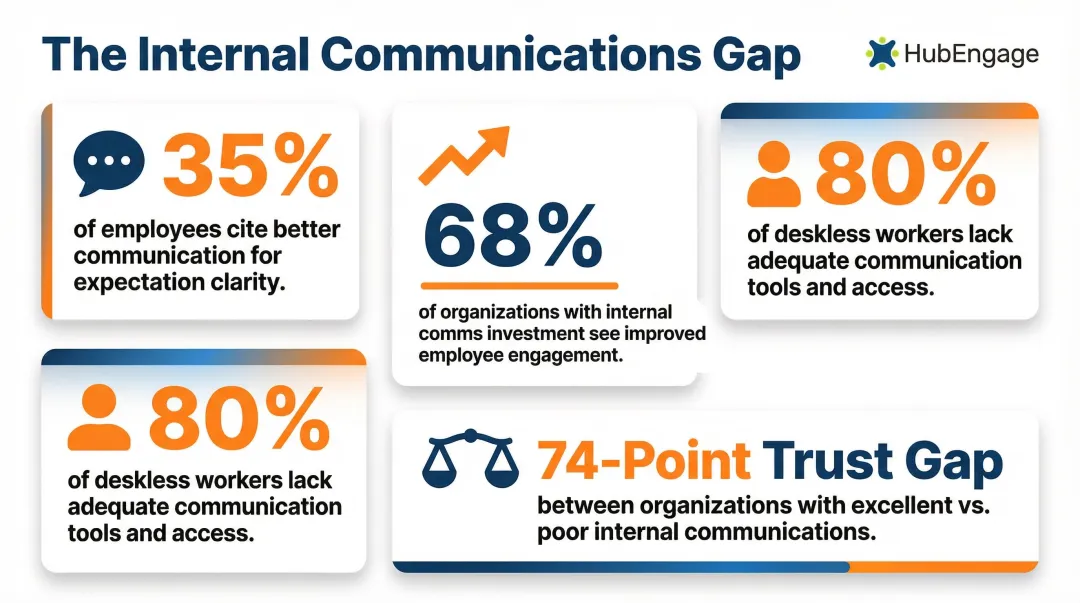 Internal communications trust gap statistics showing employee engagement impact data
