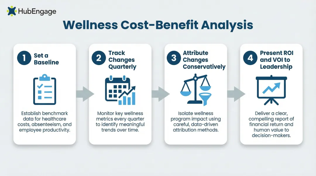 Four-step wellness program cost benefit analysis process from baseline to leadership reporting