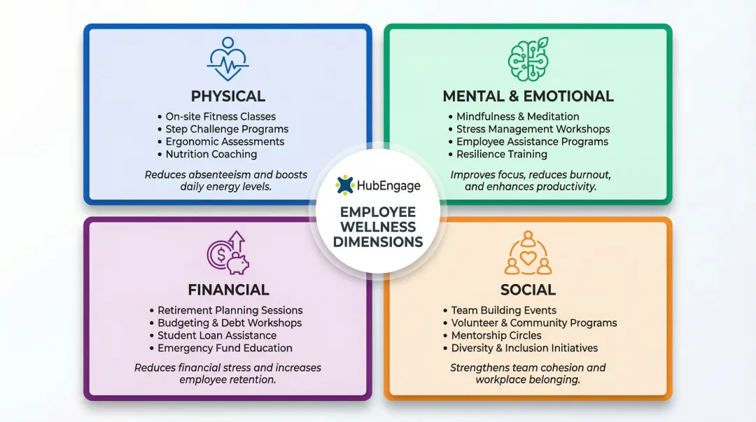 Four employee wellness dimensions physical mental financial social with business impacts