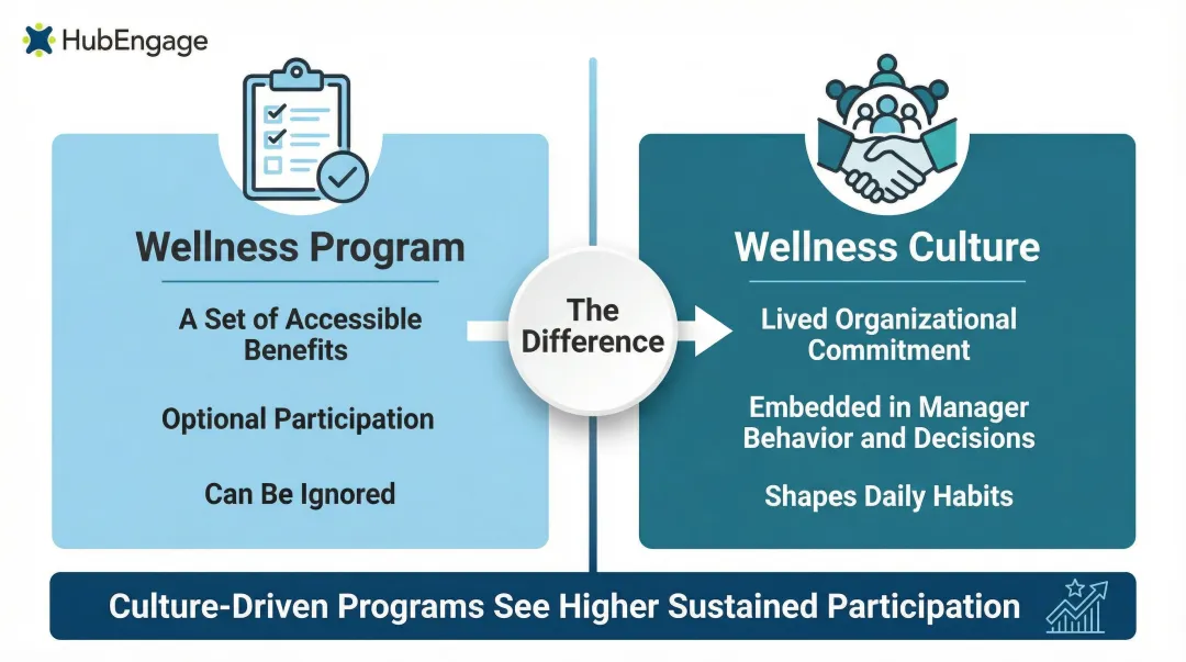 Wellness program versus wellness culture side by side comparison with key differences