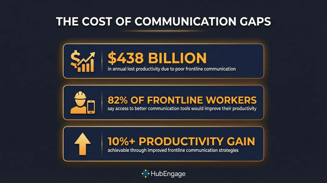 Three key statistics showing poor frontline communication annual productivity and engagement costs