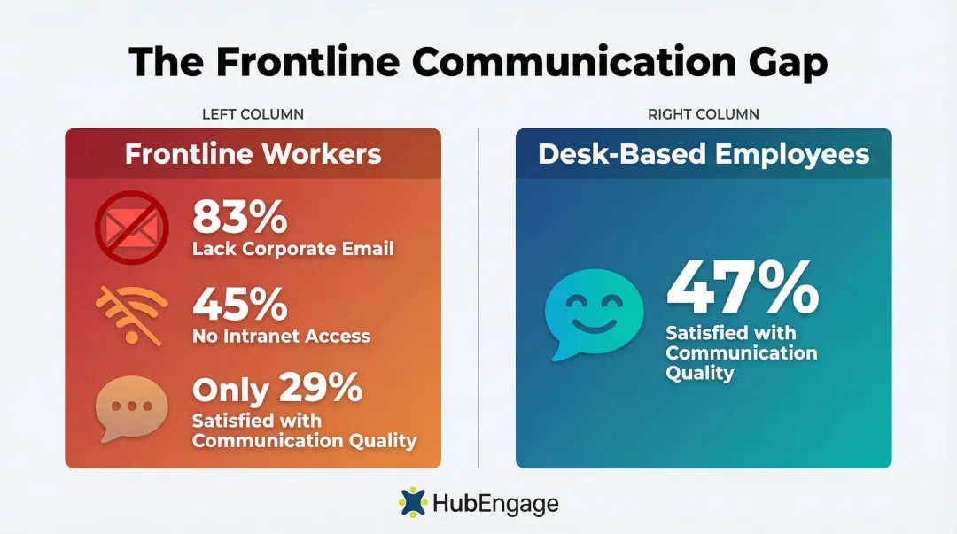 Frontline versus desk worker internal communication satisfaction gap statistics comparison