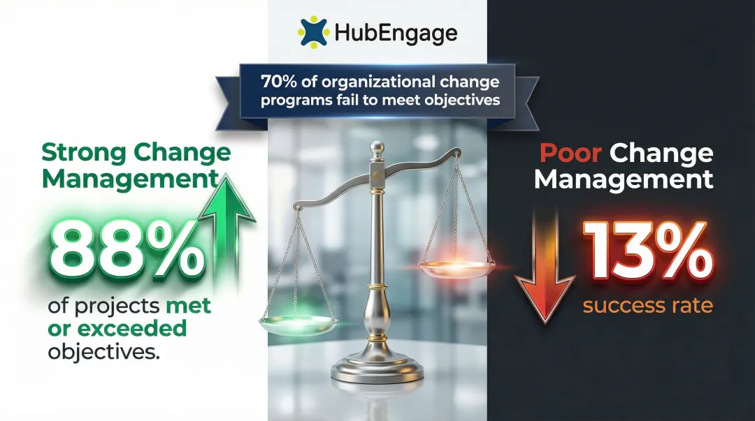 Change management success rates comparing strong versus poor communication organizational transformation