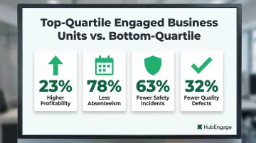 Employee engagement impact statistics showing profitability absenteeism and defect reduction