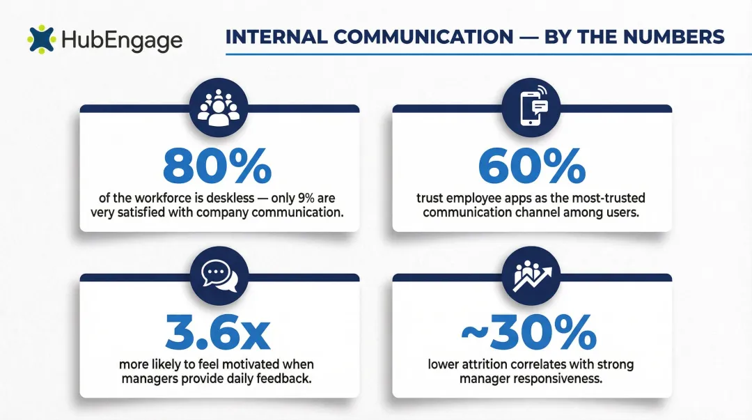 Internal communication statistics deskless workforce satisfaction channels and manager feedback data