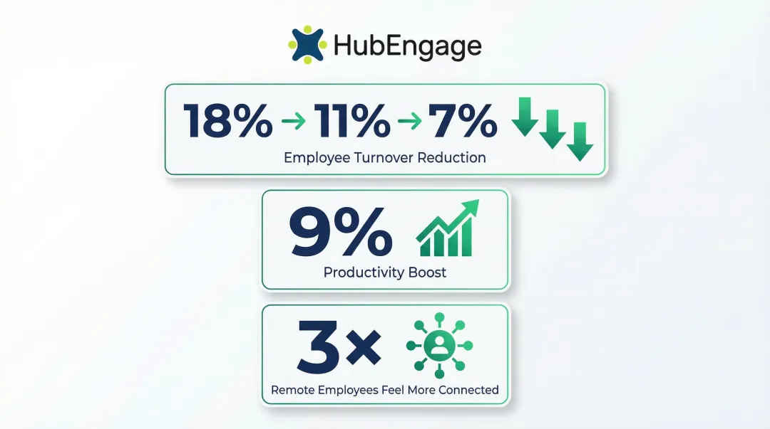 Employee recognition impact statistics showing turnover productivity and engagement metrics