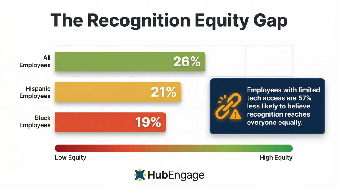 Employee recognition equity gap statistics comparing recognition rates across workforce demographics