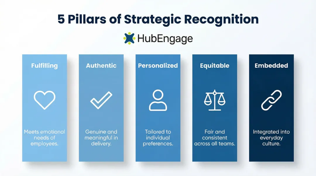 Five pillars of strategic employee recognition fulfilling authentic personalized equitable embedded