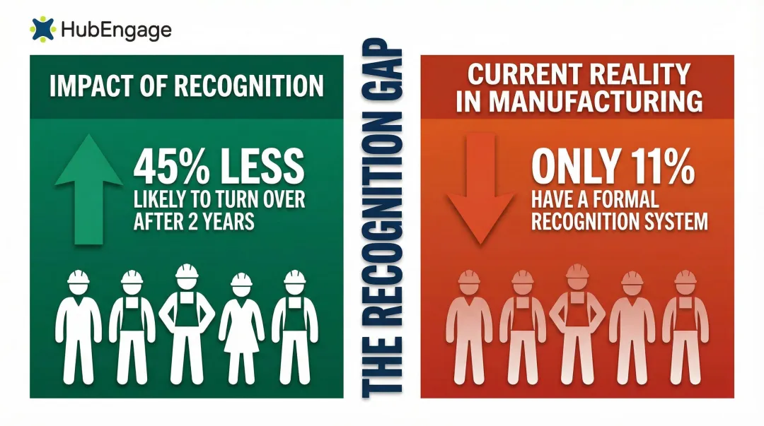 Manufacturing employee recognition gap statistics comparison showing retention impact