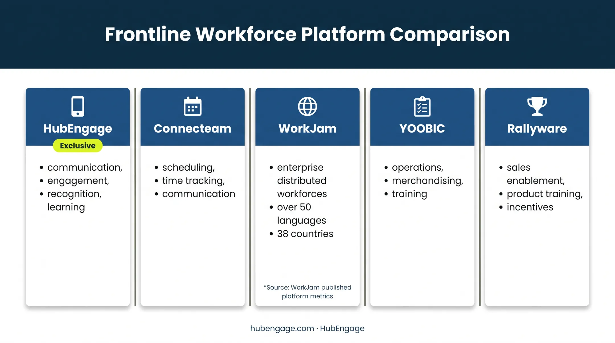 Five leading retail employee apps comparison by primary use