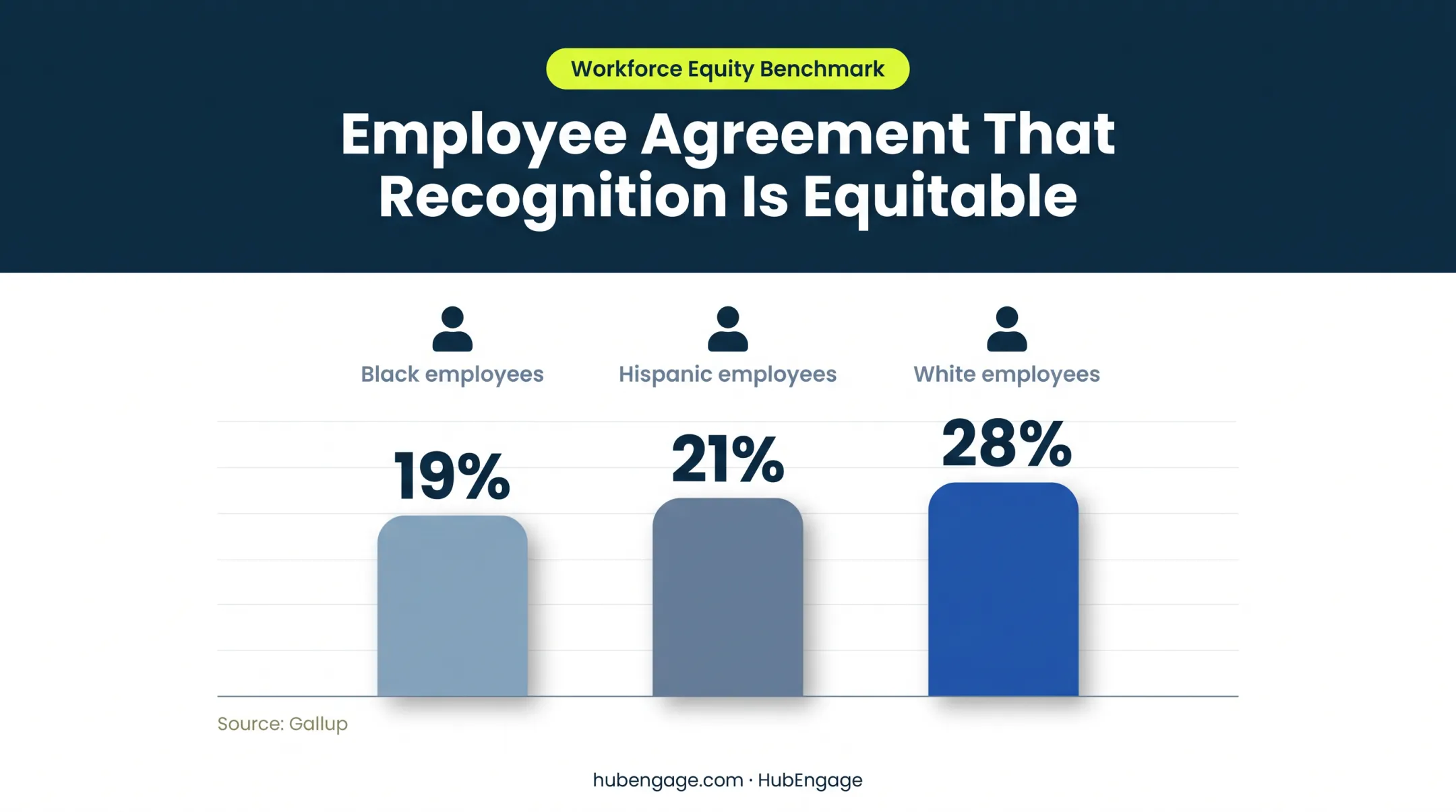Employee perceptions of equitable recognition by race percentage comparison