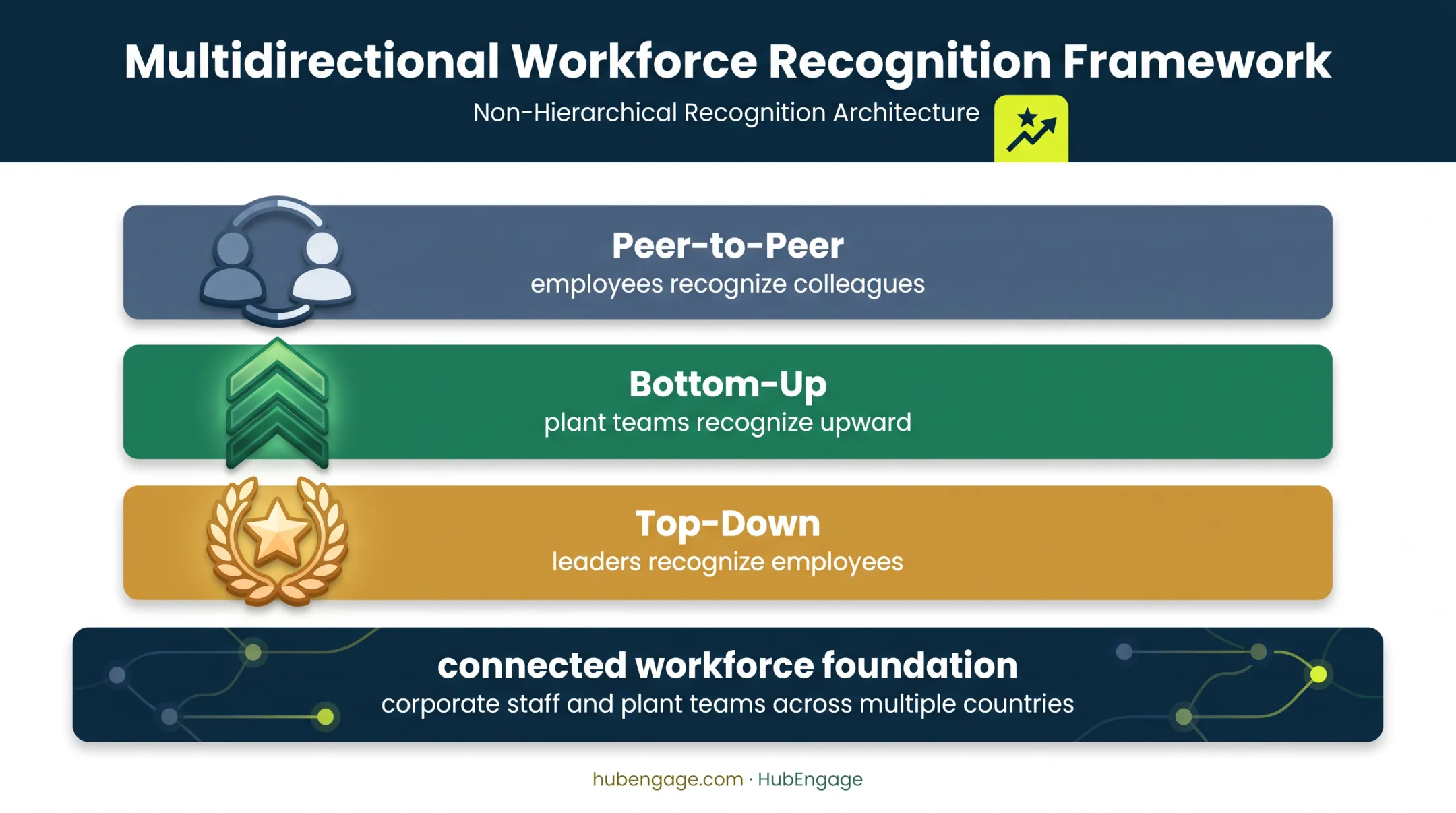 Three-layer employee recognition model for distributed workforces