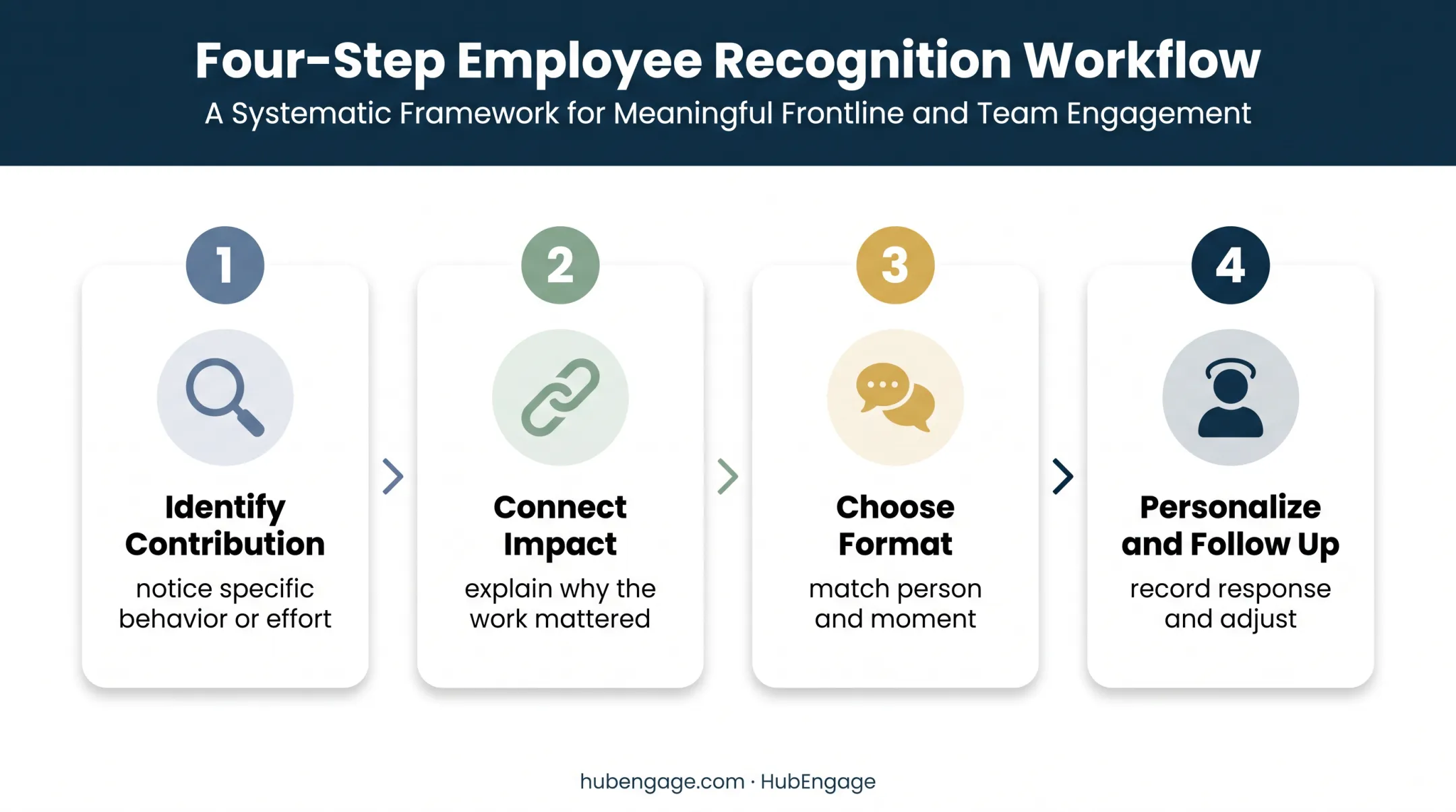Four-step employee recognition process from contribution to follow-up