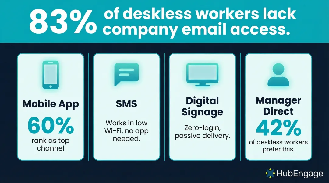 Multi-channel employee communication strategy reaching deskless and frontline workers