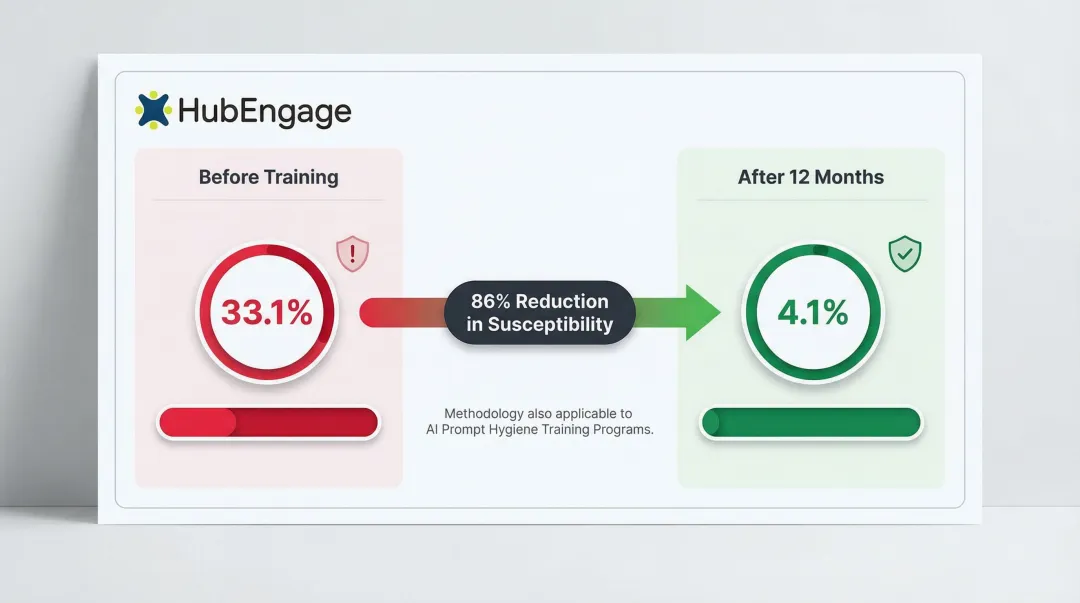Security awareness training phishing susceptibility reduction from 33 percent to 4 percent over 12 months