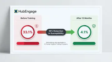 Security awareness training phishing susceptibility reduction from 33 percent to 4 percent over 12 months