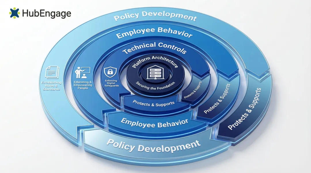 Four-layer enterprise chat security posture framework policy to platform