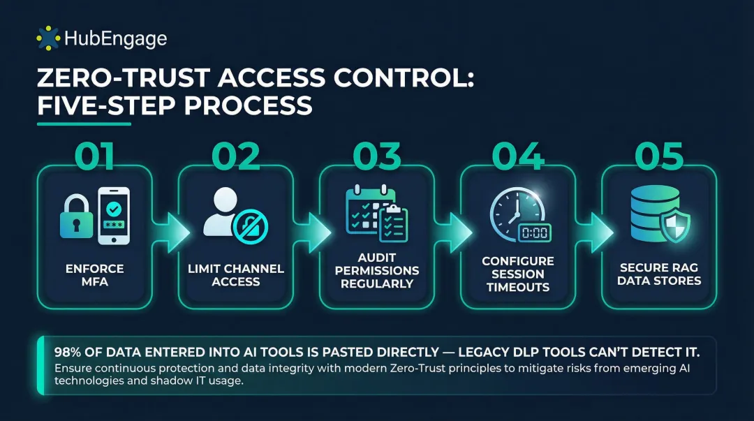 Zero-trust access control implementation steps for enterprise chat security