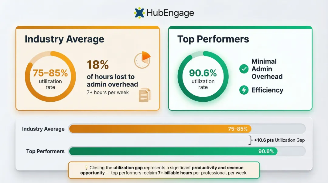 Field technician utilization rates comparing average performers versus top performers infographic
