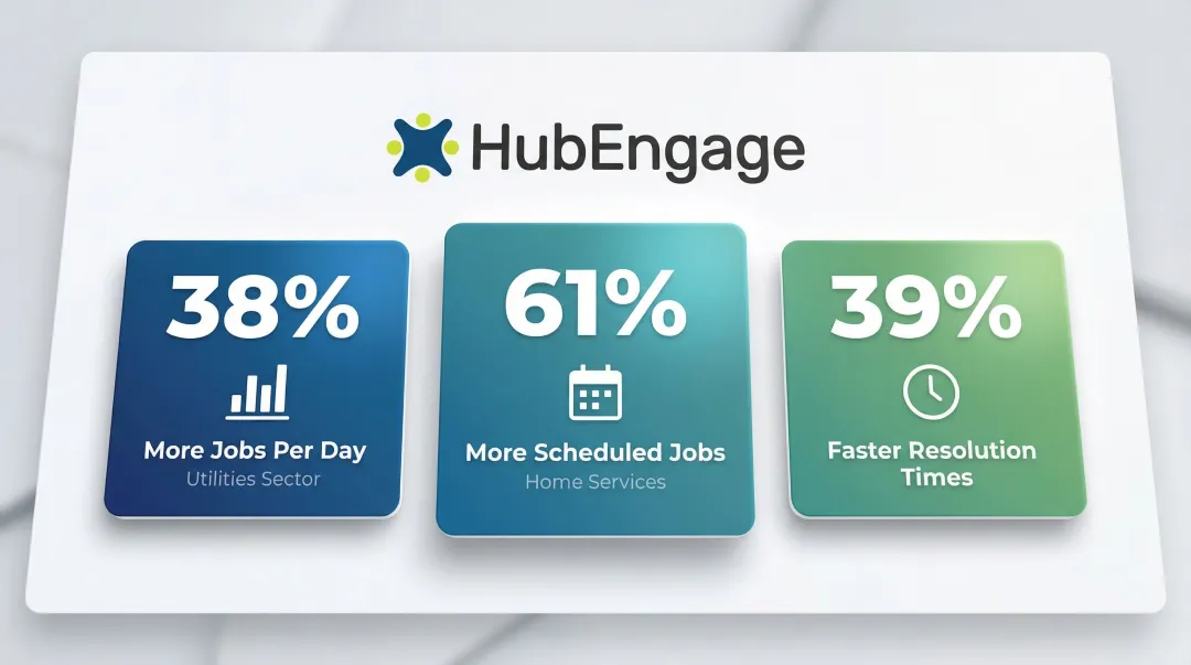 AI field service scheduling performance benchmarks jobs completed response time improvement