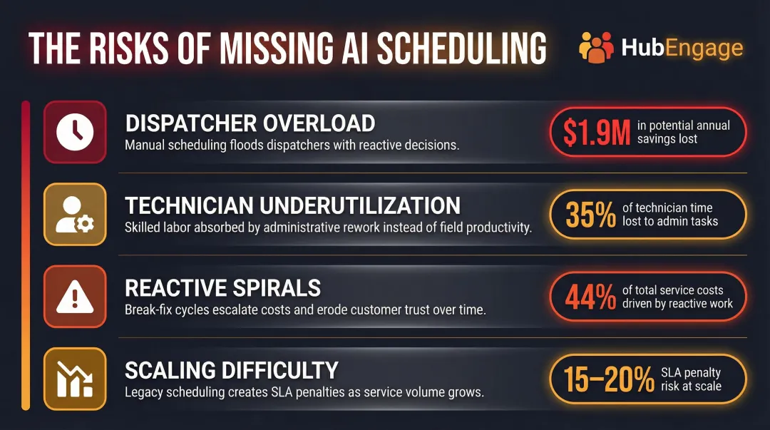 Four operational consequences of manual field service scheduling with cost impact statistics