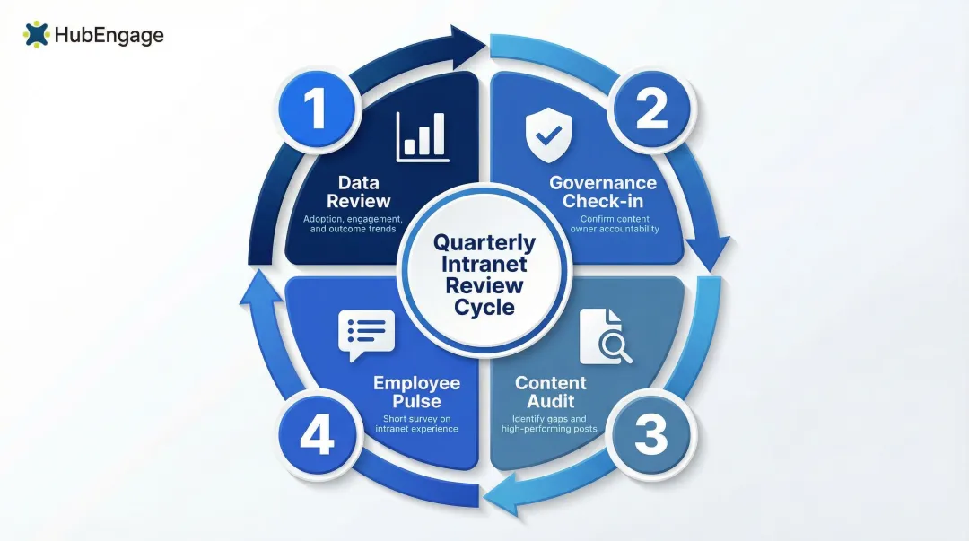 4-step quarterly intranet review cadence for ongoing engagement optimization