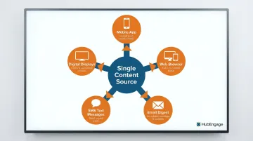 Multi-channel intranet delivery across mobile web email SMS and digital displays