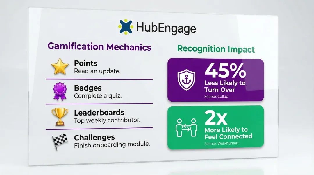 Intranet gamification and peer recognition impact on employee retention and connection