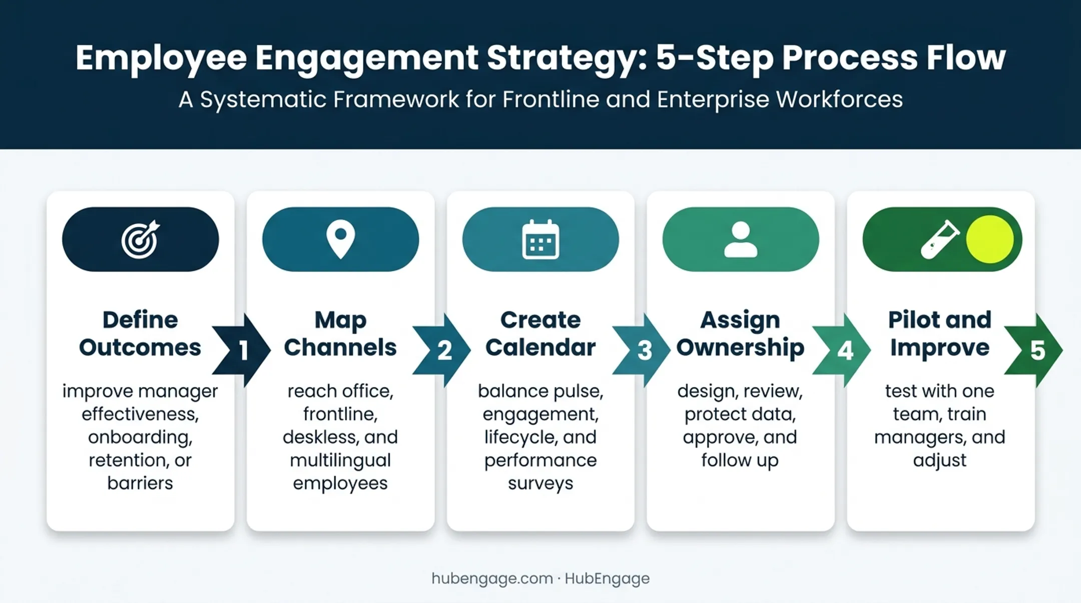 Five-step employee feedback system implementation process