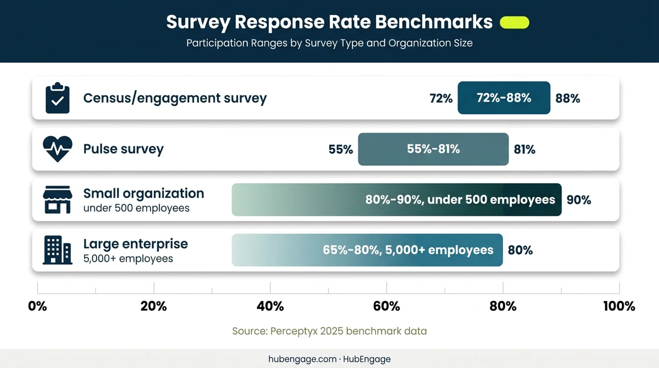 Employee survey participation benchmarks by survey type and organization size