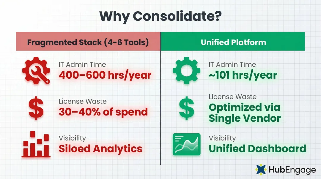fragmented communication stack versus unified platform cost and efficiency comparison