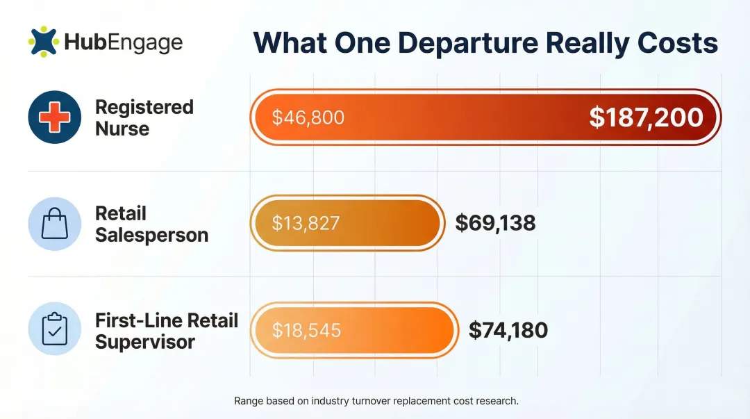 employee turnover replacement cost comparison by role low and high estimates