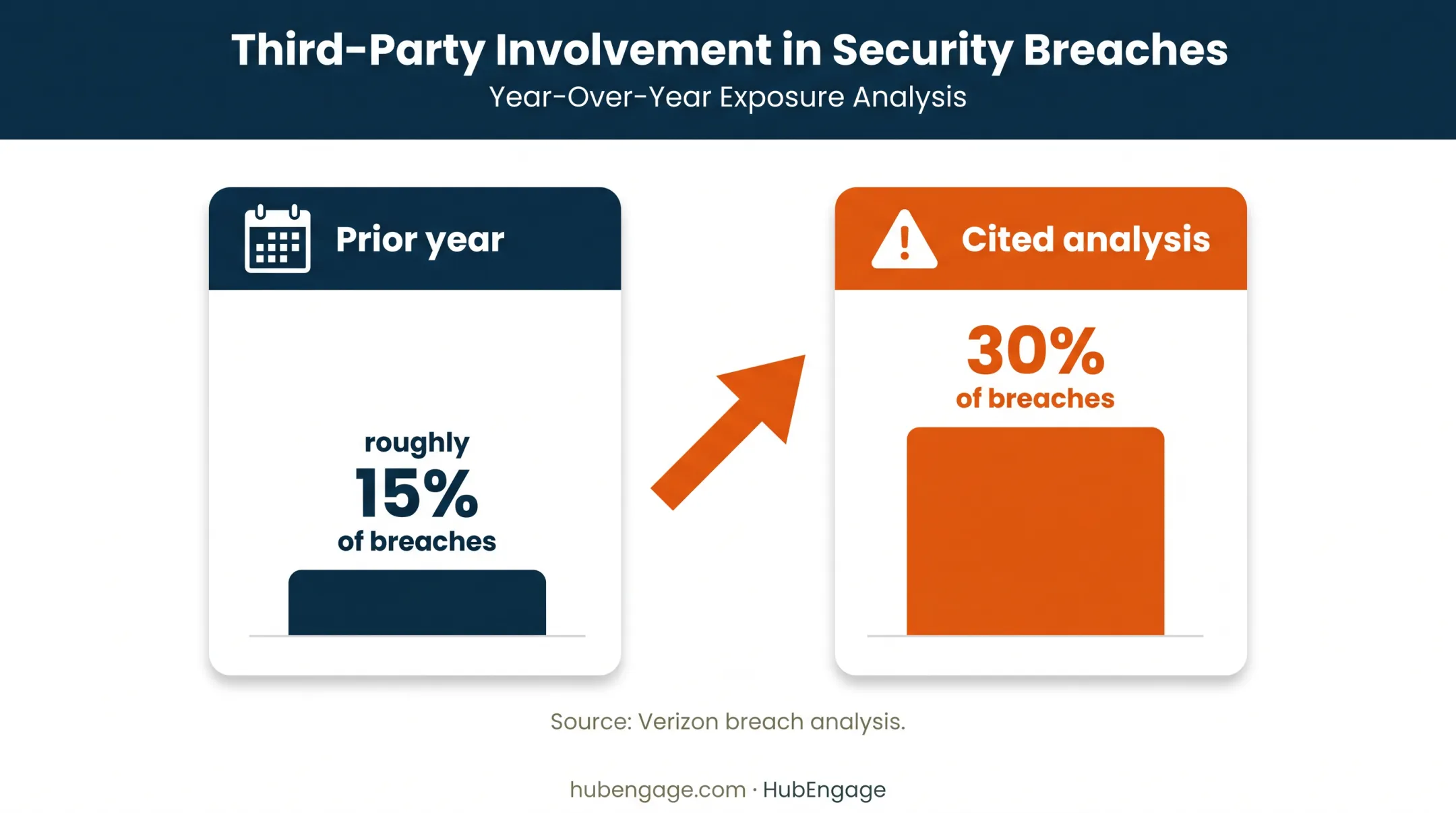 Third-party breach involvement increase from 15 percent to 30 percent