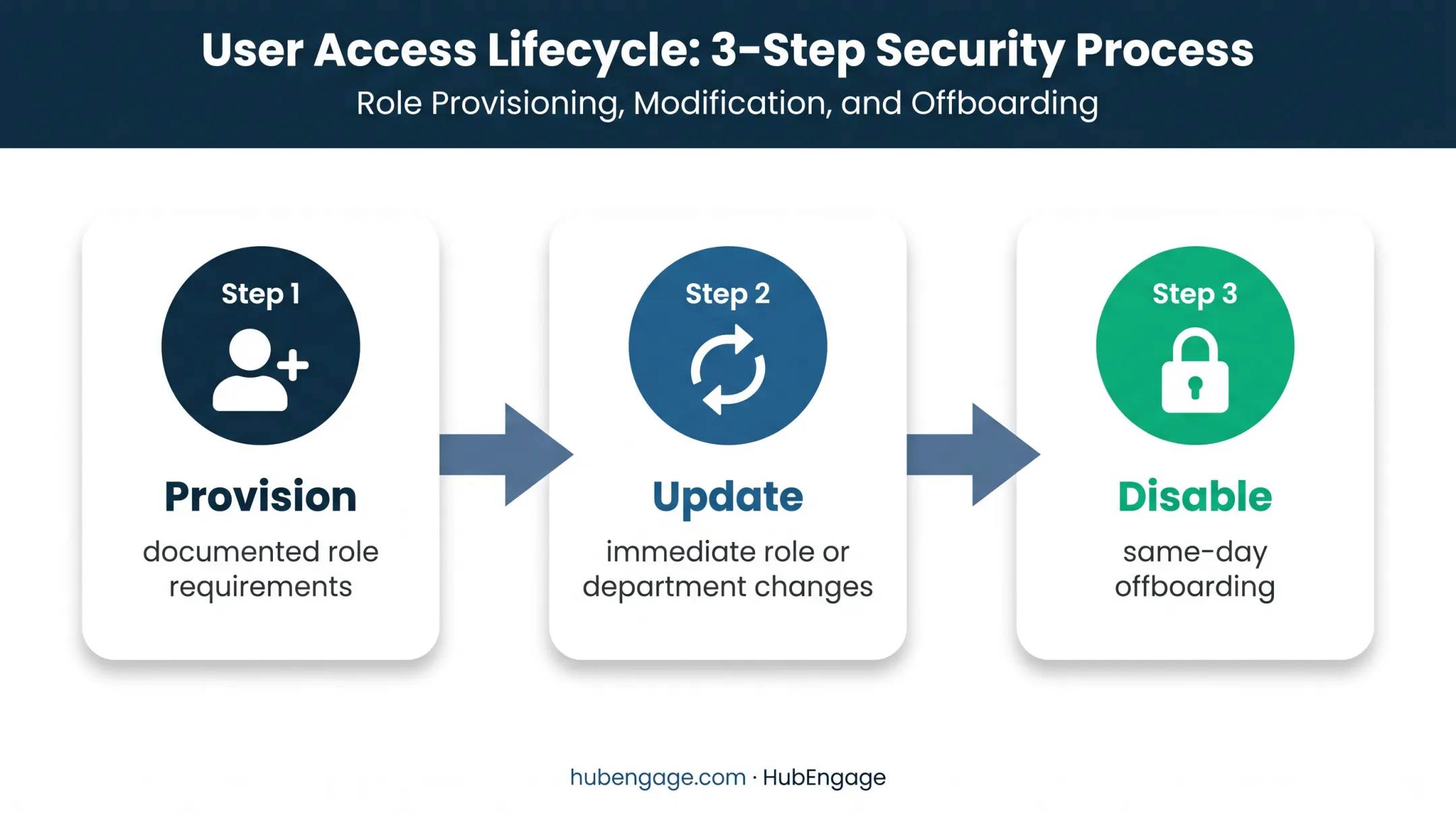 Three-stage joiner mover leaver access control process