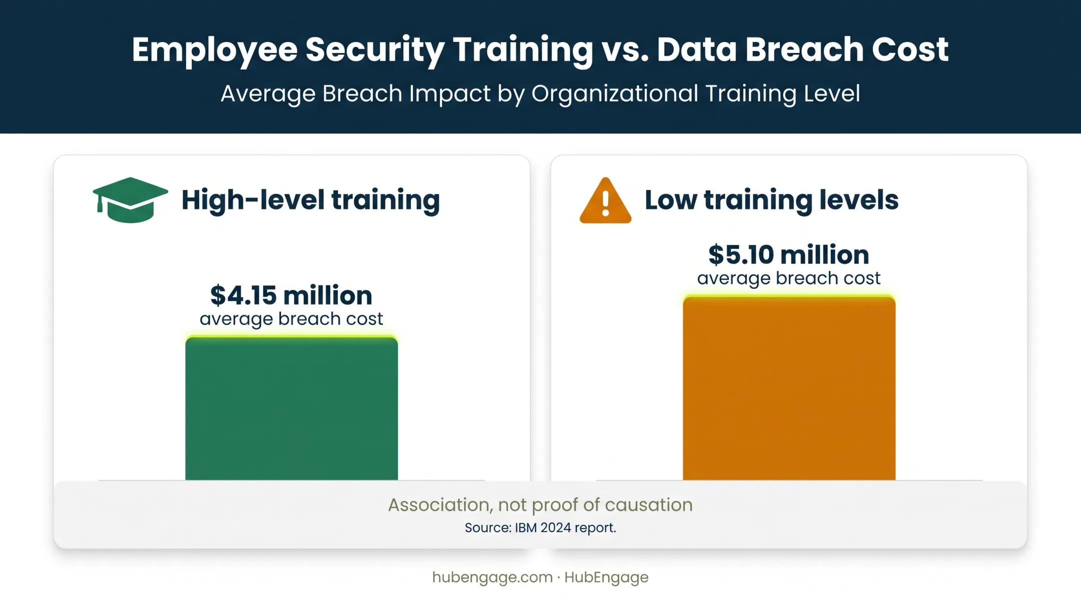 Employee training levels compared by average data breach cost