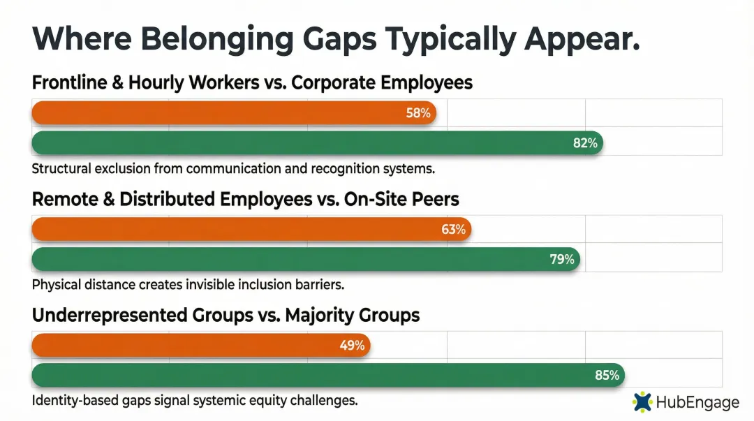 Employee belonging score gaps by workforce segment frontline remote and on-site comparison