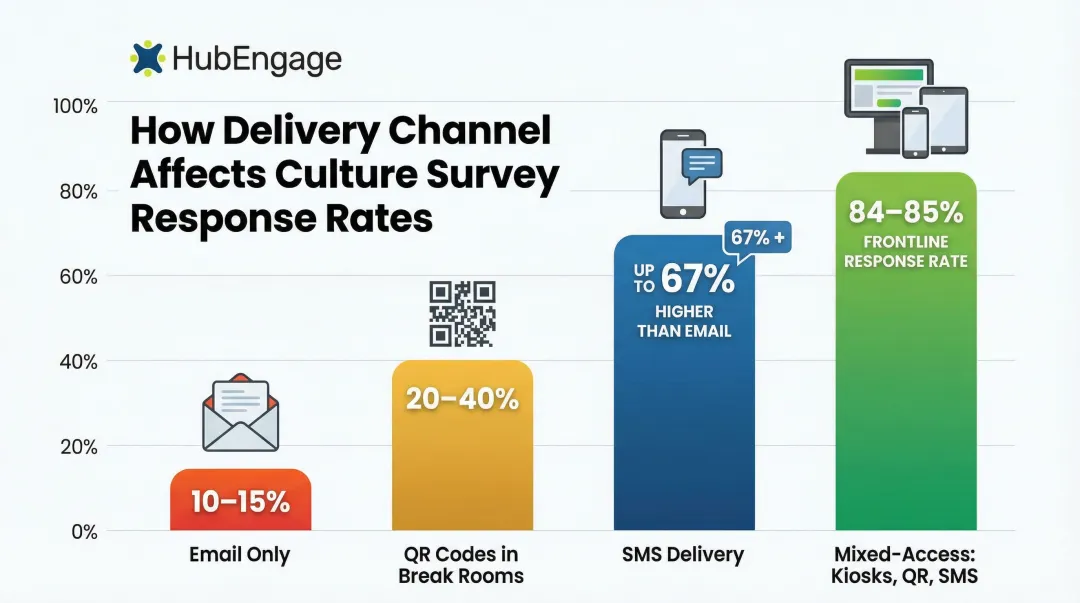 Survey delivery channel response rate comparison from email to mixed access methods