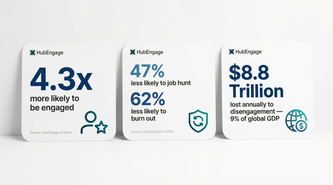 Three employee culture statistics showing engagement burnout and GDP cost data