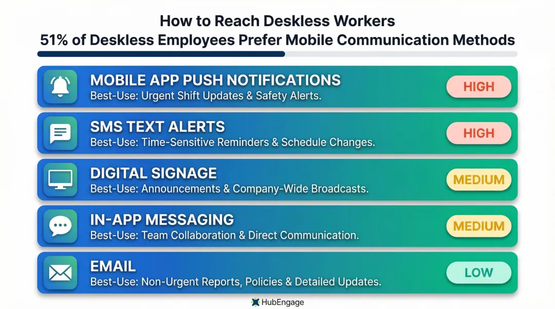 Deskless worker multi-channel communication strategy matching message type to delivery channel