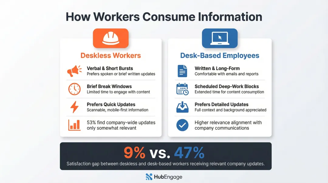 How deskless workers consume information versus desk-based employees comparison infographic