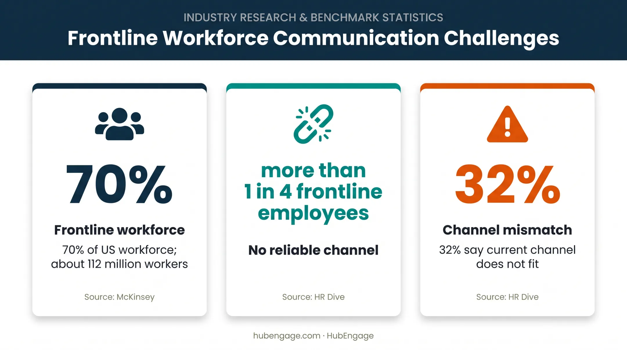 Frontline workforce communication gap statistics infographic