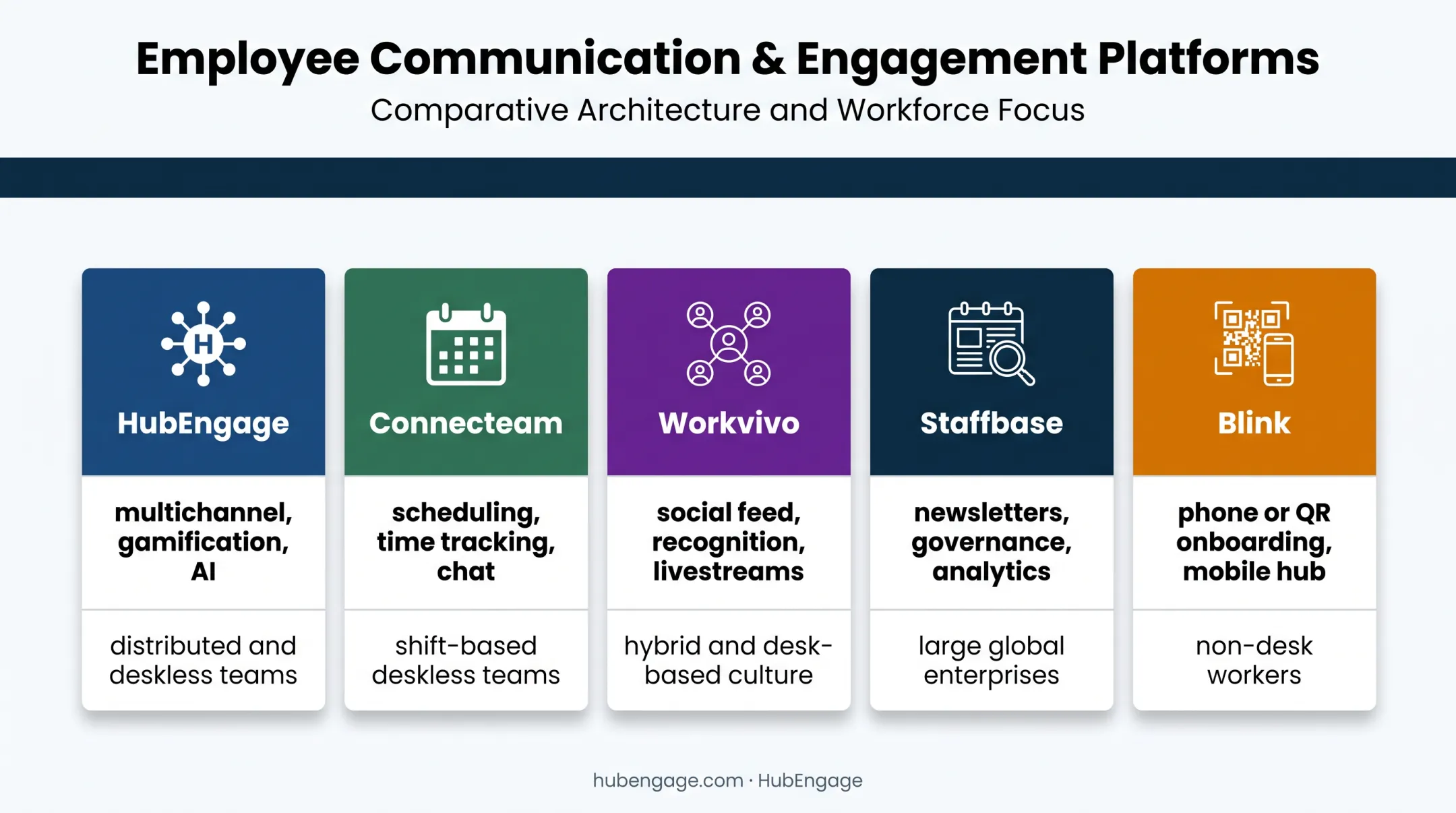 Five employee communication platforms comparison infographic
