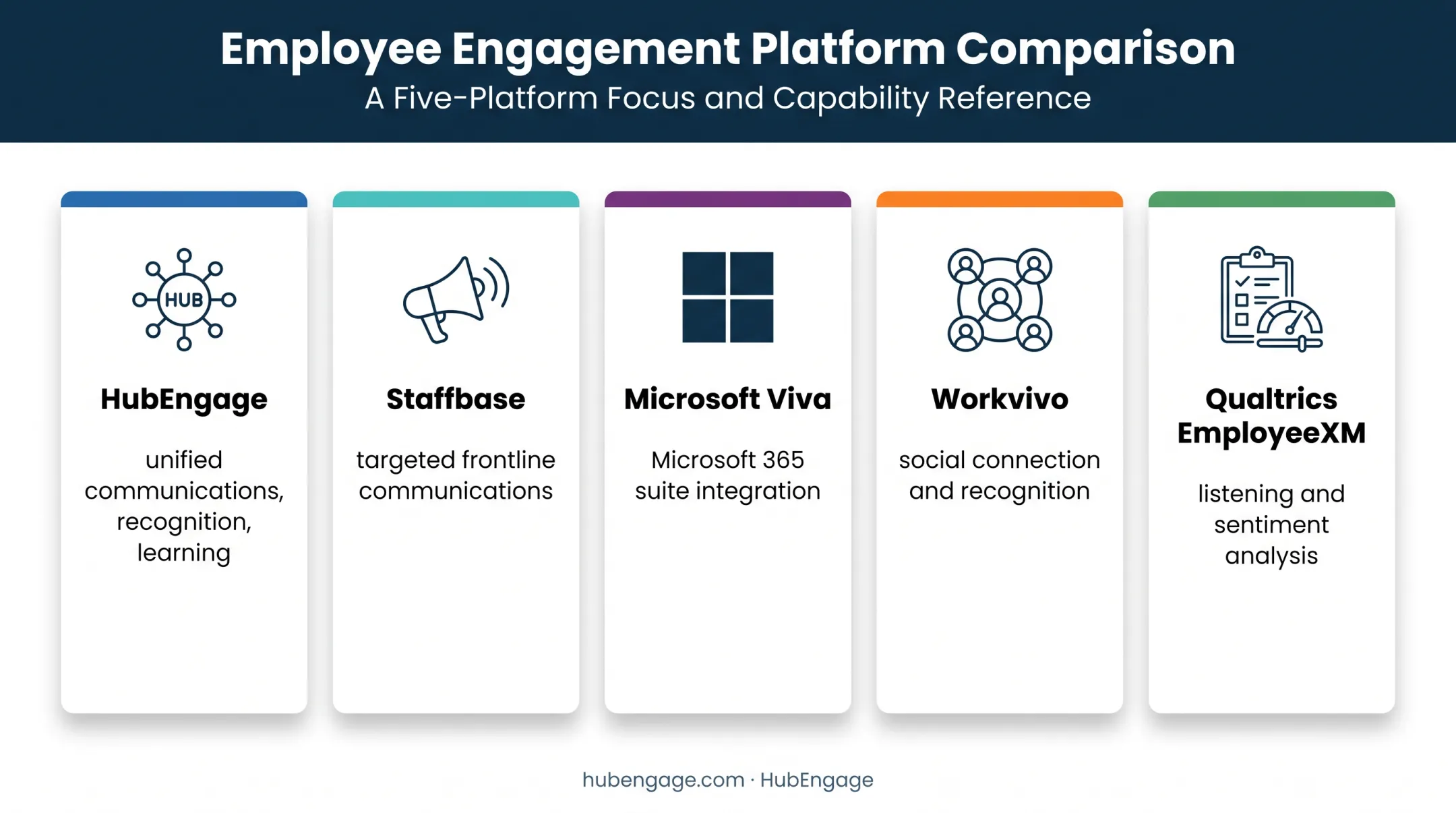 Five employee experience platforms compared by primary strengths