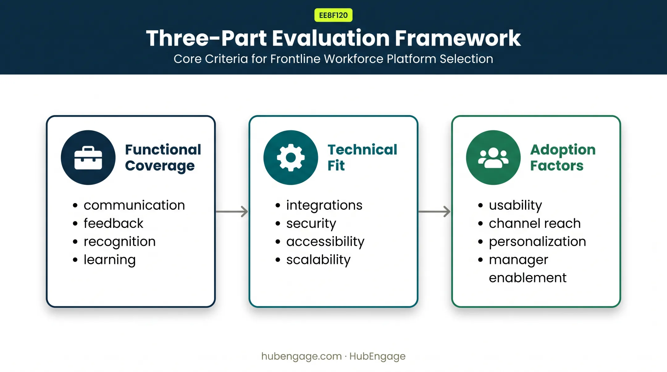 Employee experience software evaluation framework with three criteria